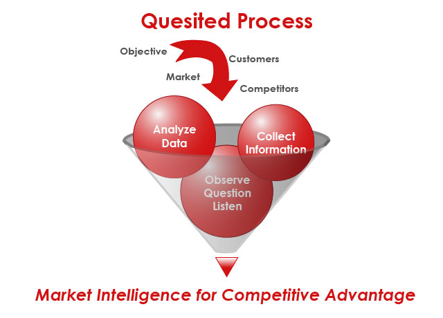 quesited process